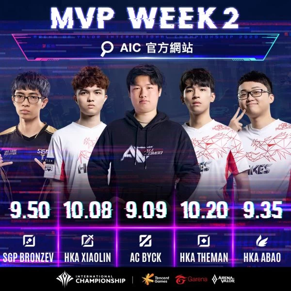 新聞圖片6-AIC小組賽第二週結束,HKA選手於MVP陣容榜中持續有亮眼表現。官方提供