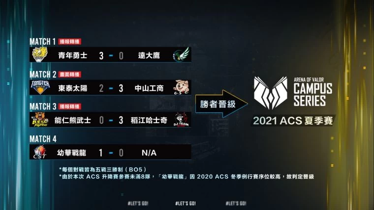 ACS校園聯賽升降賽成績揭曉。官方提供