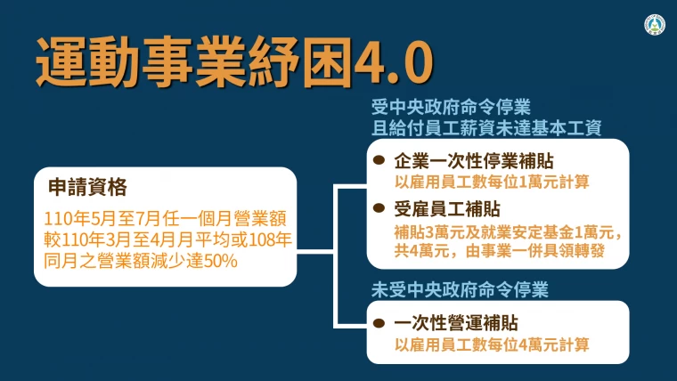 運動事業紓困4.0。體育署提供