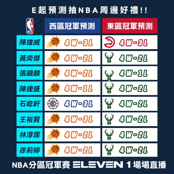 2021分區冠軍預測。官方提供