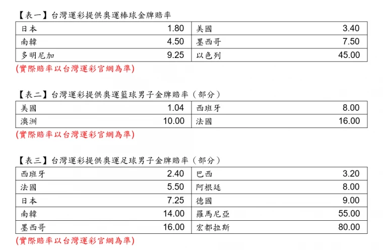 奧運賠率1＿棒籃足。官方提供