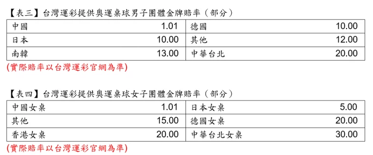 奧運桌球男女子團體金牌賠率。台灣運彩提供