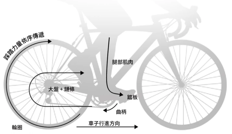 AROFLY 透過地面反作用力與踩踏關聯性計算取得功率數據。官方提供