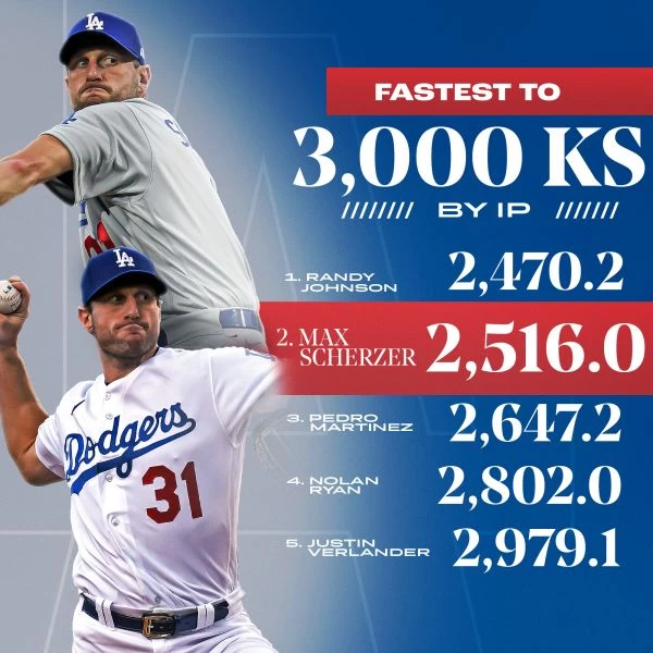 薛哲是史上第二快達成3000K的投手。摘自道奇推特