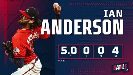 勇士此戰推出新秀安德森(Ian Anderson)先發,他前5局雖然投出3次保送,但沒有被敲出任何1支安打。摘自勇士推特