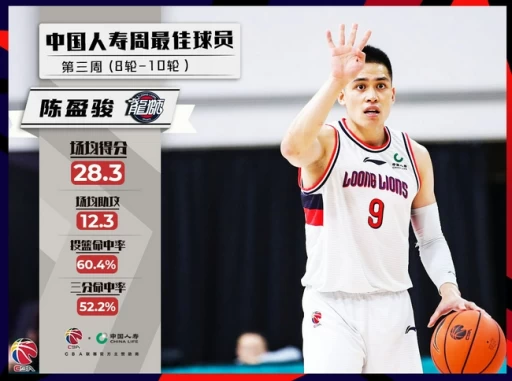 陳盈駿獲選為CBA第三周最佳球員。摘自CBA官網