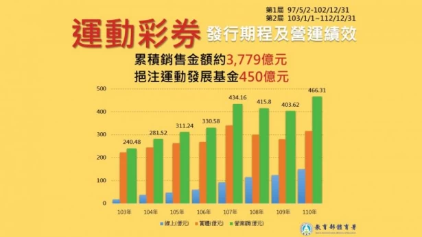 運動彩券發行期程及營運績效。體育署提供