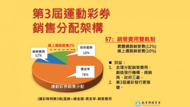 第3屆運動彩券銷售分配架構。體育署提供