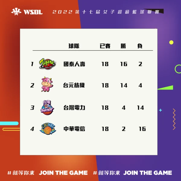 WSBL提前結束,以例行賽前排名。摘自WSBL臉書