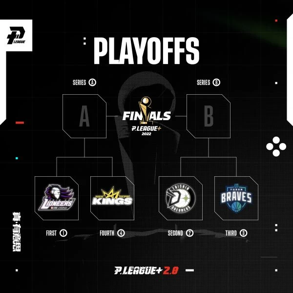 2022_PLG_Playoffs_樹狀圖。官方提供