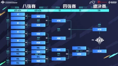八強賽(6月23日至6月26日)和四強賽(7月2日至7月3日)將於小組賽後展開。官方提供