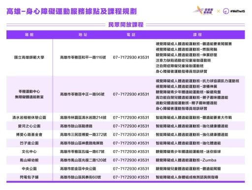 高雄身心障礙運動服務據點及課程規劃。官方提供