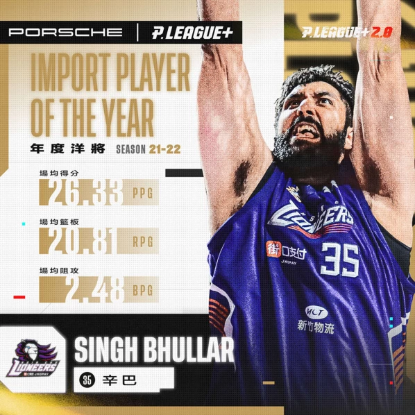 新竹街口攻城獅「禁區神獸」辛巴(Singh Bhullar)拿下本季年度洋將。官方提供