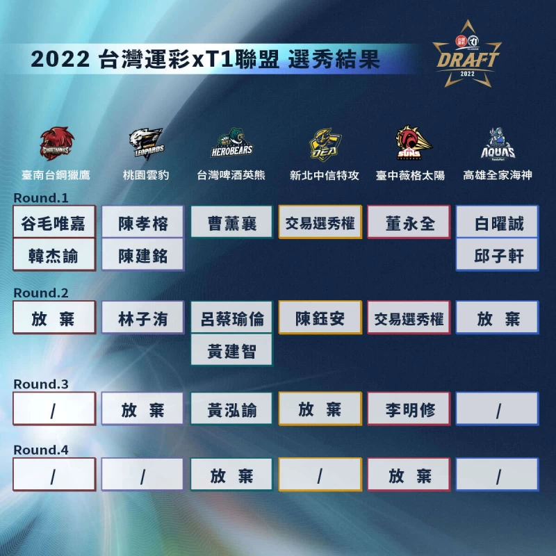 選秀結果。官方提供