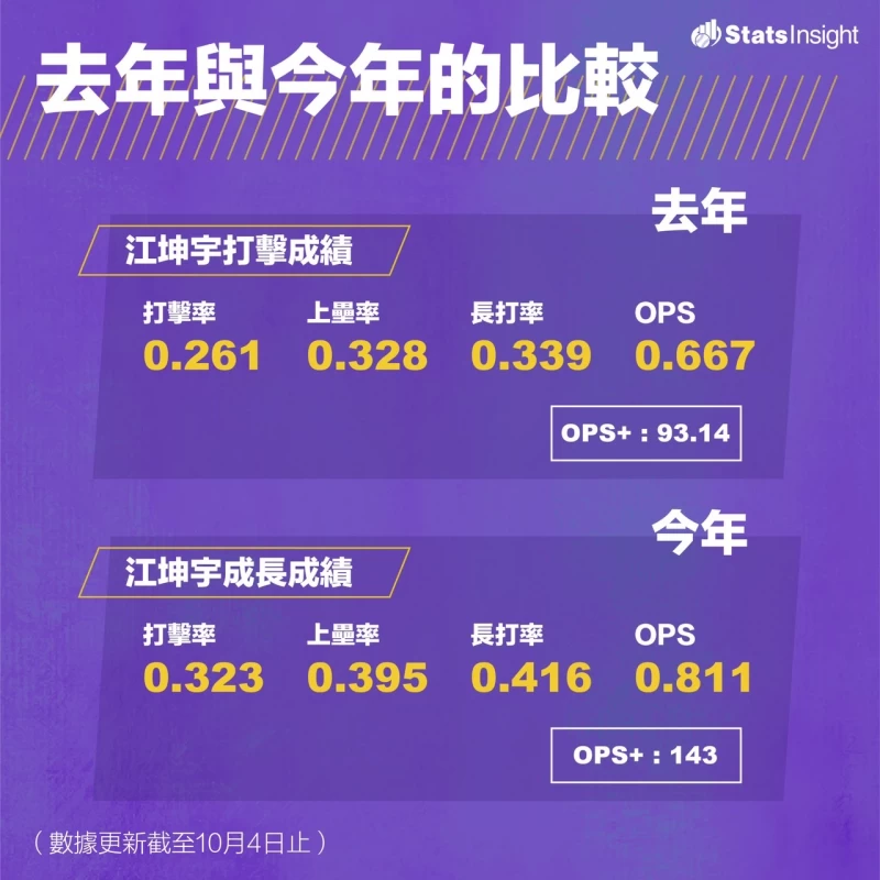 江坤宇去年與今年的比較。官方提供