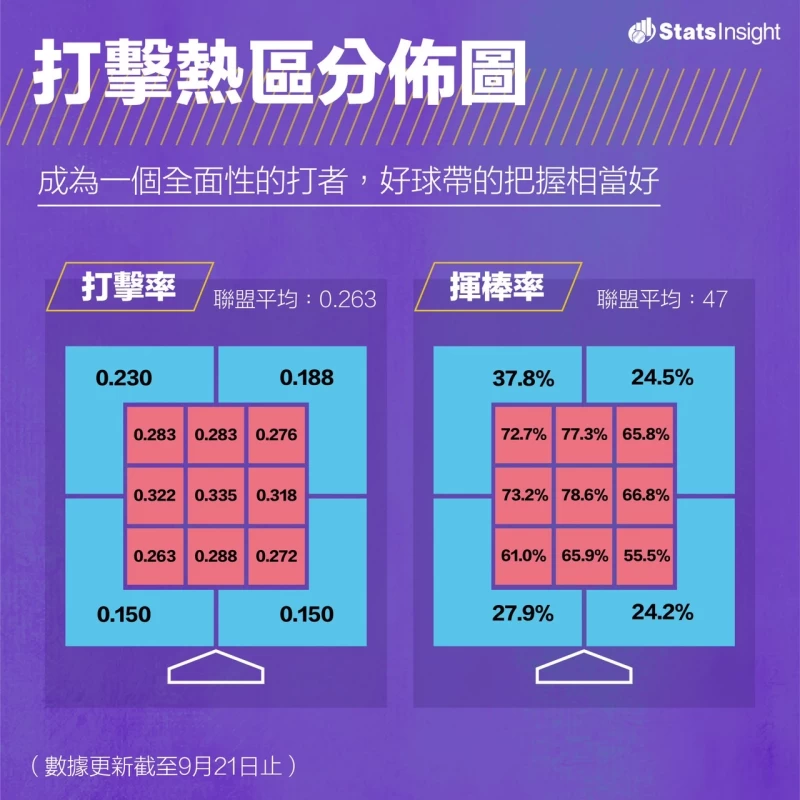 打擊熱區分布圖。官方提供