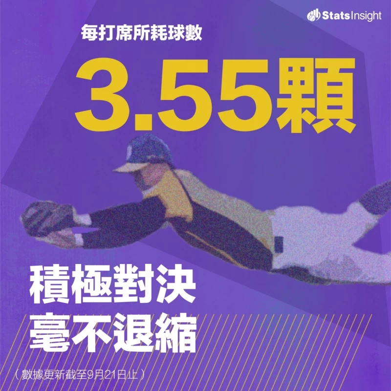 江坤宇面對每打席所耗的球數。官方提供