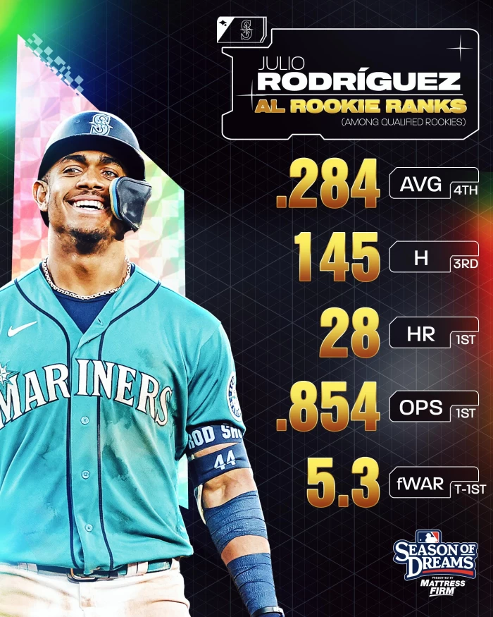 西雅圖水手羅里格茲(Julio Rodriguez)繳出漂亮的數據。摘自MLB推特