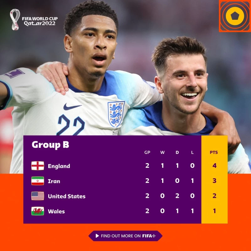英格蘭以1勝1和暫列B組第一。摘自官方推特