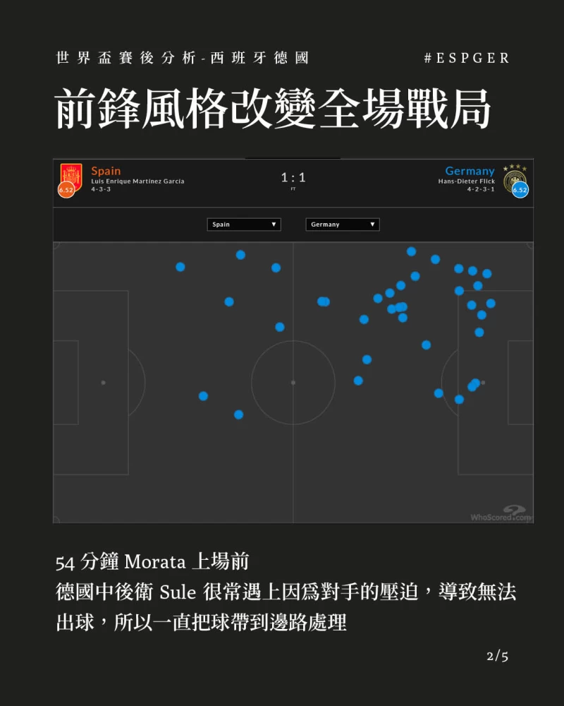 54分鐘 Morata 上場前,德國中後衛 Sule 很常遇上因為對手的壓迫,導致無法出球,所以一直把球帶到邊路處理。