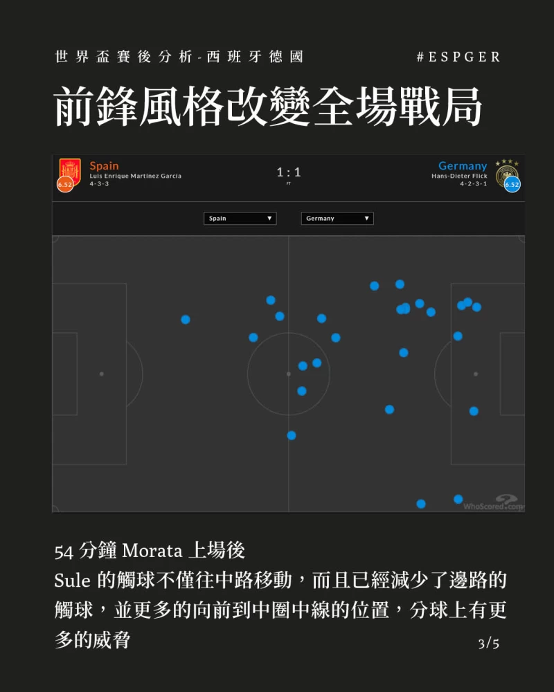 54分鐘 Morata 上場後,Sule 的觸球不僅往中路移動,而且已經減少了邊路的觸球,並更多的向前到中圈中線的位置,分球上有更多的威脅。