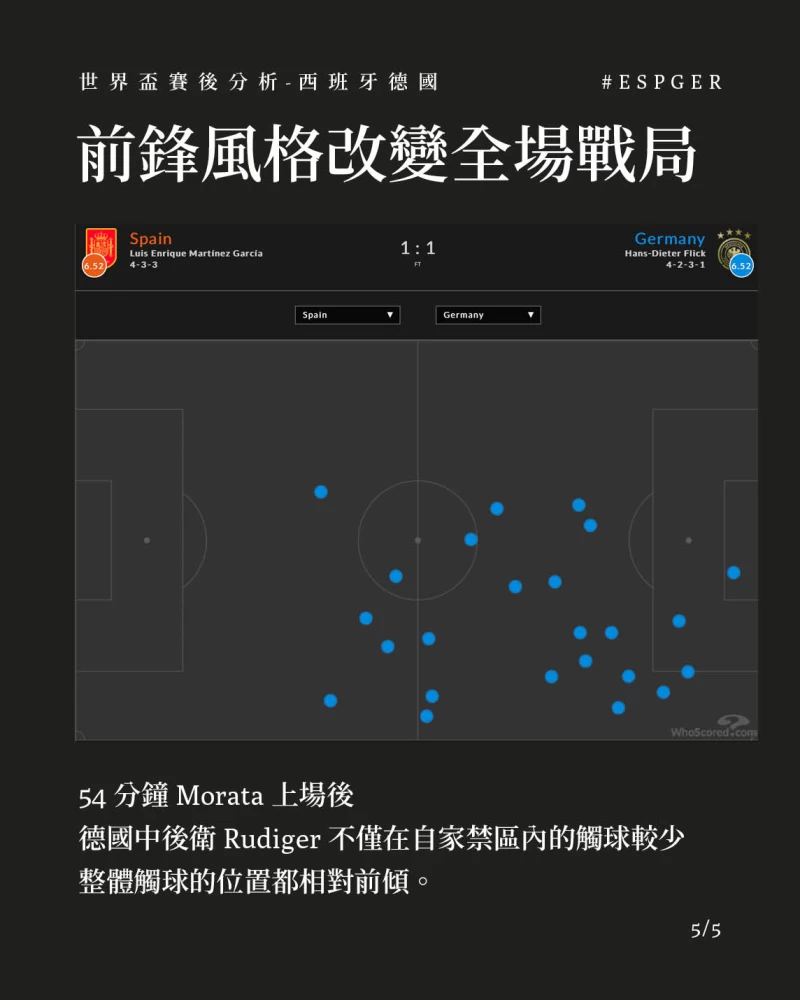 54分鐘 Morata 上場後,不僅禁區內的觸球較少,整體觸球的次數都相對前傾。