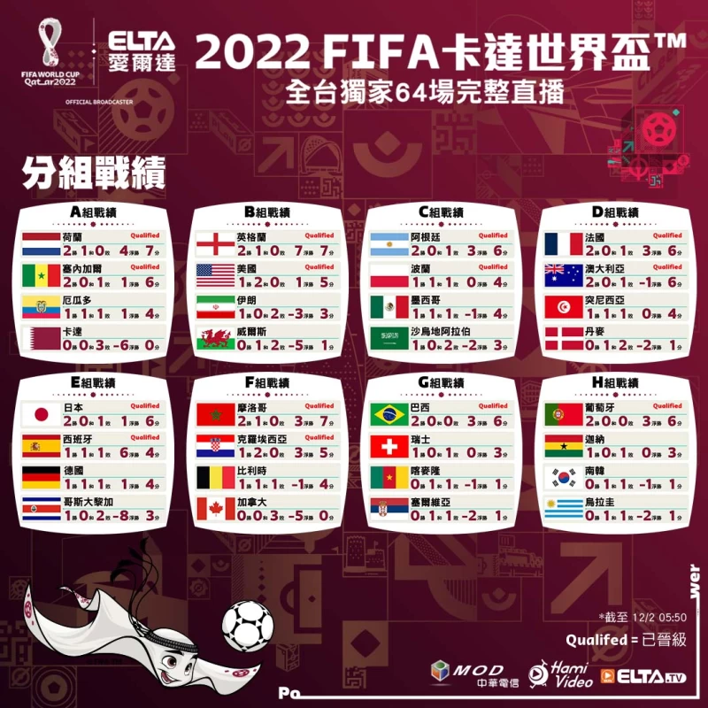 2022 FIFA世界盃鎖定愛爾達 小組賽戰績排名。官方提供