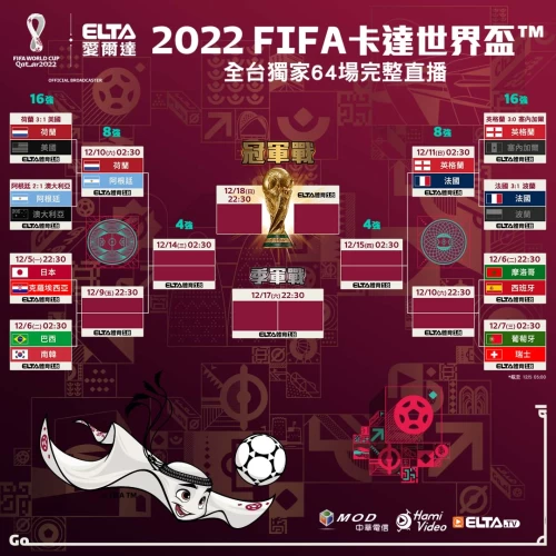 2022 FIFA世界盃鎖定愛爾達 淘汰賽最新晉級狀況。官方提供