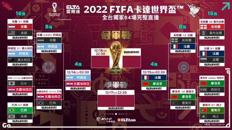 2022 FIFA世界盃鎖定愛爾達 淘汰賽樹狀圖。官方提供