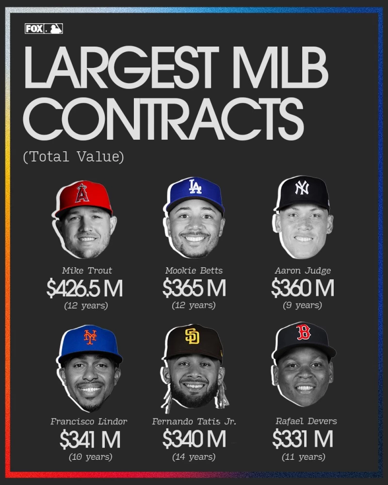 狄佛斯(Rafael Devers)是MLB史上第六大合約。摘自推特