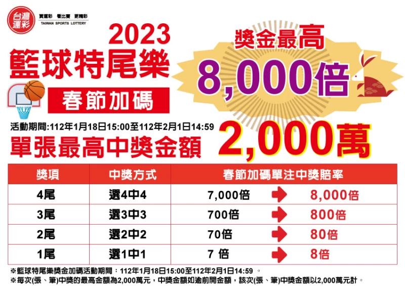 台灣運彩籃球特尾樂2023過年加碼遊戲說明。官方提供