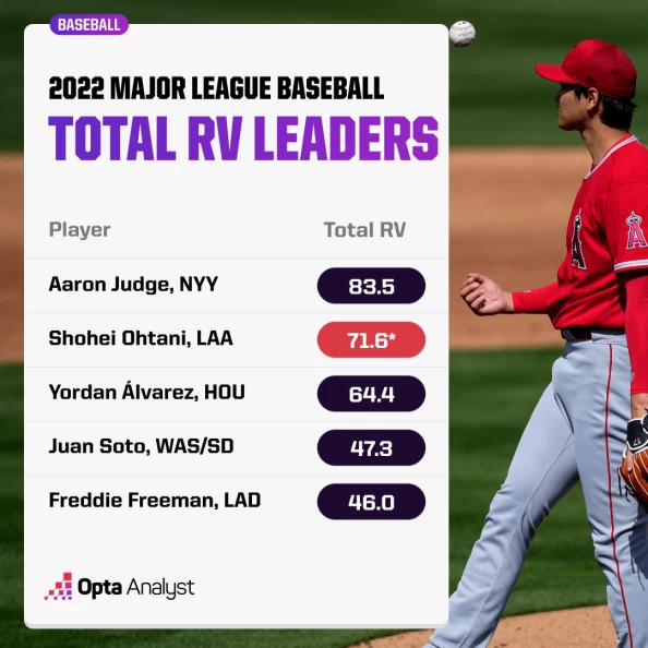 大谷翔平的投打成績都非常優秀。摘自《Opta Analyst》網站