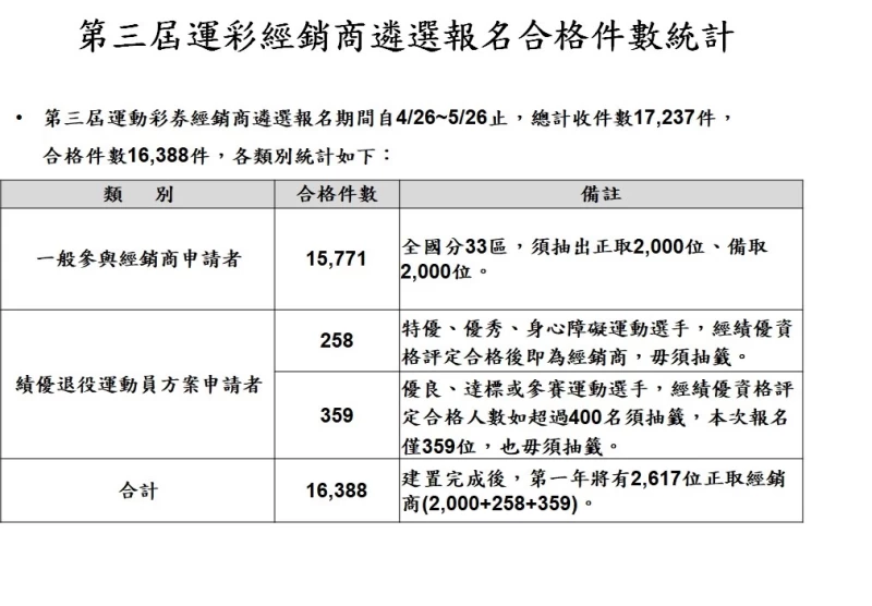 第三屆運彩經銷商報名合格件數統計。官方提供