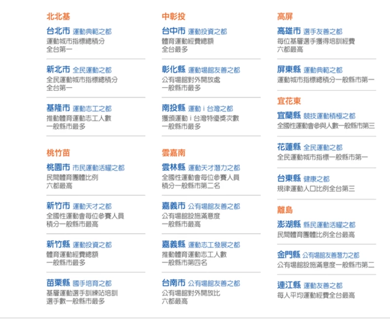 台灣各縣市特色。遠見提供