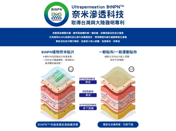創新BtNPN專利滲透科技打造的植物奈米貼片。官方提供