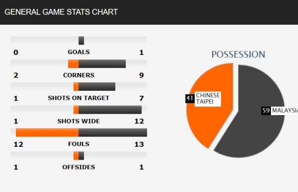 台、馬大戰的賽後統計。摘自《SOCCERWAY》