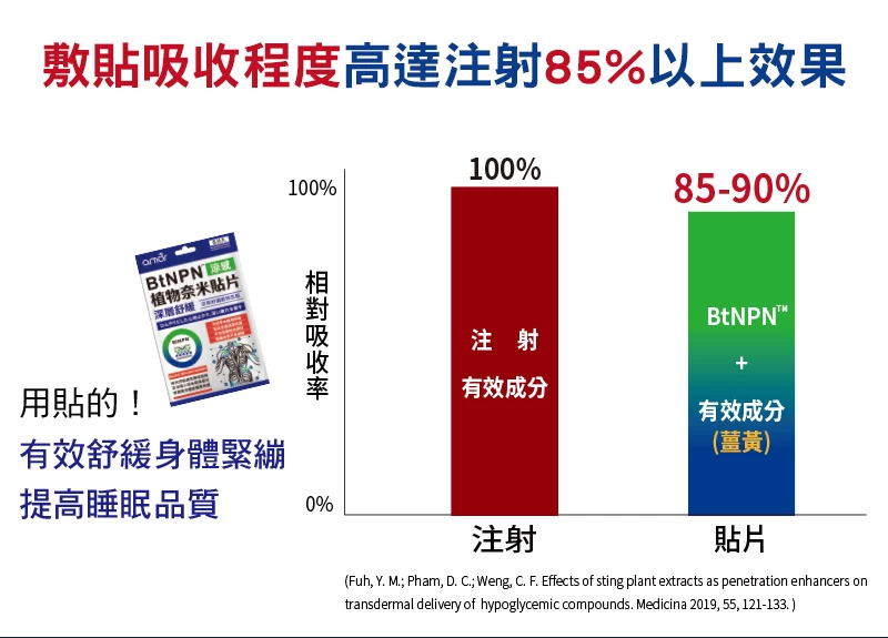 BtNPN植物奈米貼片敷貼經皮吸收程度可達注射85%以上效果,且不含西藥、水楊酸、類固醇,不用擔心用藥過量。