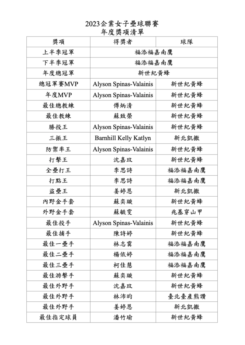 2023企業女子壘球聯賽年度獎項清單。中華壘協提供