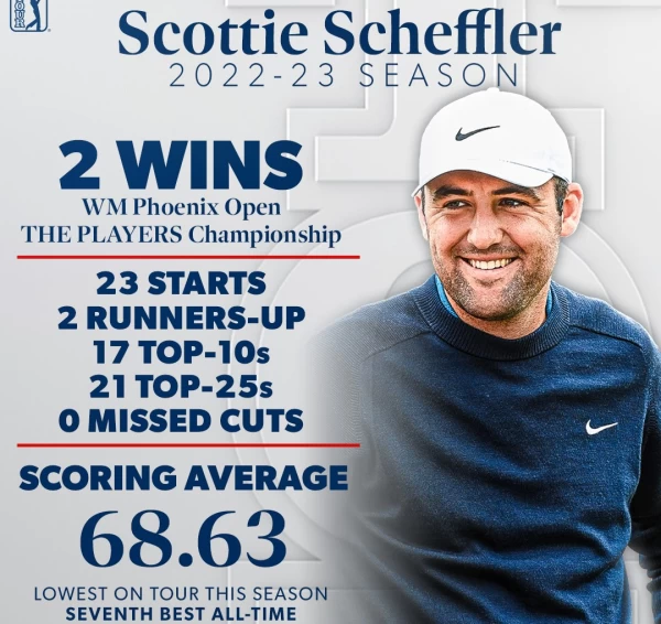 當今世界球王史考提薛夫勒(Scottie Scheffler)成為繼2007年老虎伍茲(Tiger Woods)之後,再度衛冕年度最佳球員。法新社