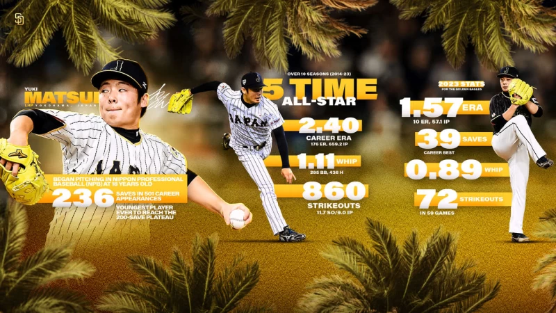 日本樂天隊終結者松井裕樹日前選擇加盟聖地牙哥教士。摘自教士推特