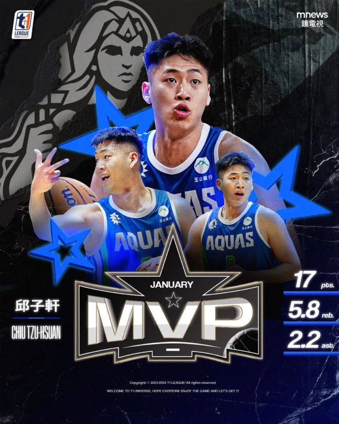 T1 League 2023-24賽季 一月Mvp邱子軒。官方提供