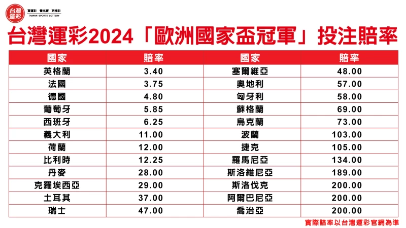 台灣運彩2024歐洲國家盃冠軍投注賠率。官方提供