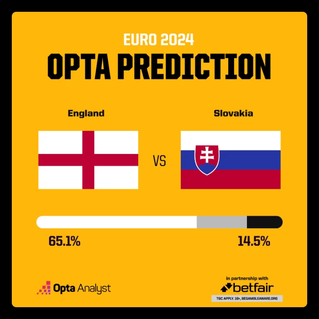 英格蘭和斯洛伐克的勝率。摘自OPTA
