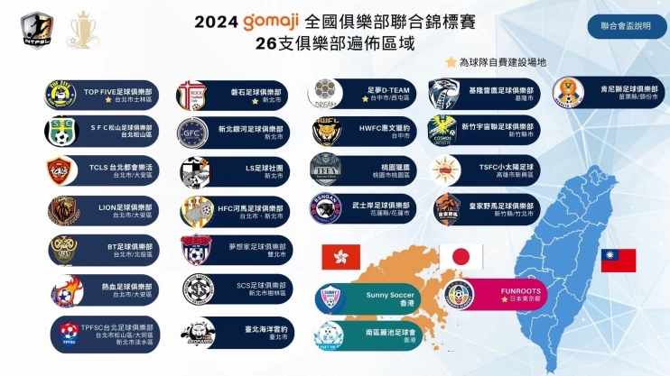 新北聯盟打造全台最大俱樂部比賽。（圖：新北市五人制足球聯盟提供）