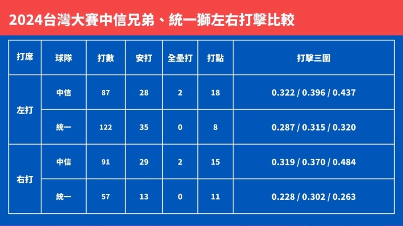 台灣大賽中信兄弟統一獅左右打擊比較。（圖：王覺一製表）