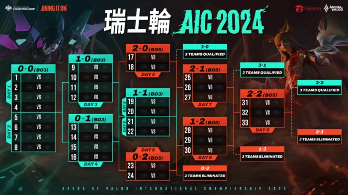 晉級四強的隊伍最終將在12月28日至29線下準決賽和總決賽中展開精彩的對決。官方提供
