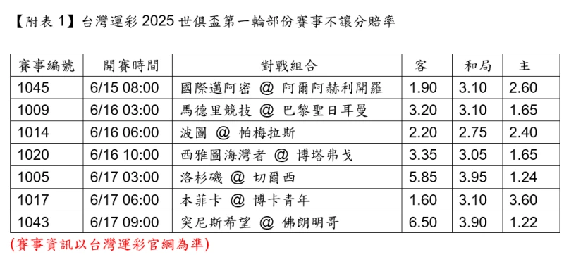台灣運彩2025世俱盃第一輪部份賽事不讓分賠率。台灣運彩提供
