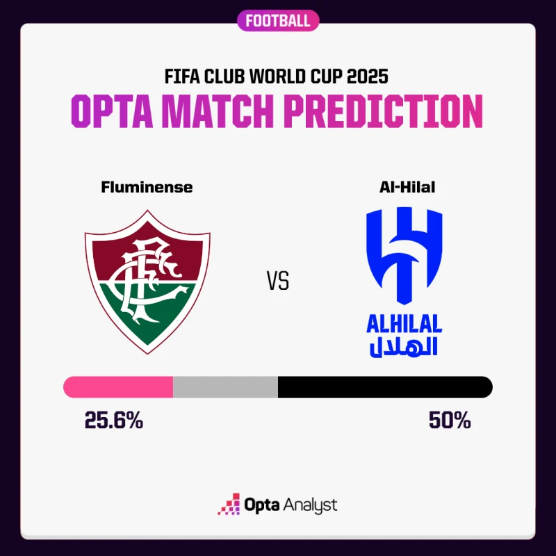 8強弗魯米內斯與希拉爾之戰的勝率。摘自opta