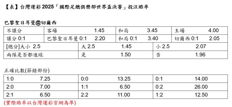 台灣運彩2025國際足總俱樂部世界盃決賽投注賠率。台灣運彩提供
