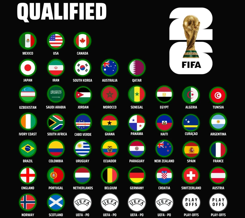 2026年美加墨世界盃已有42隊出線。摘自推特